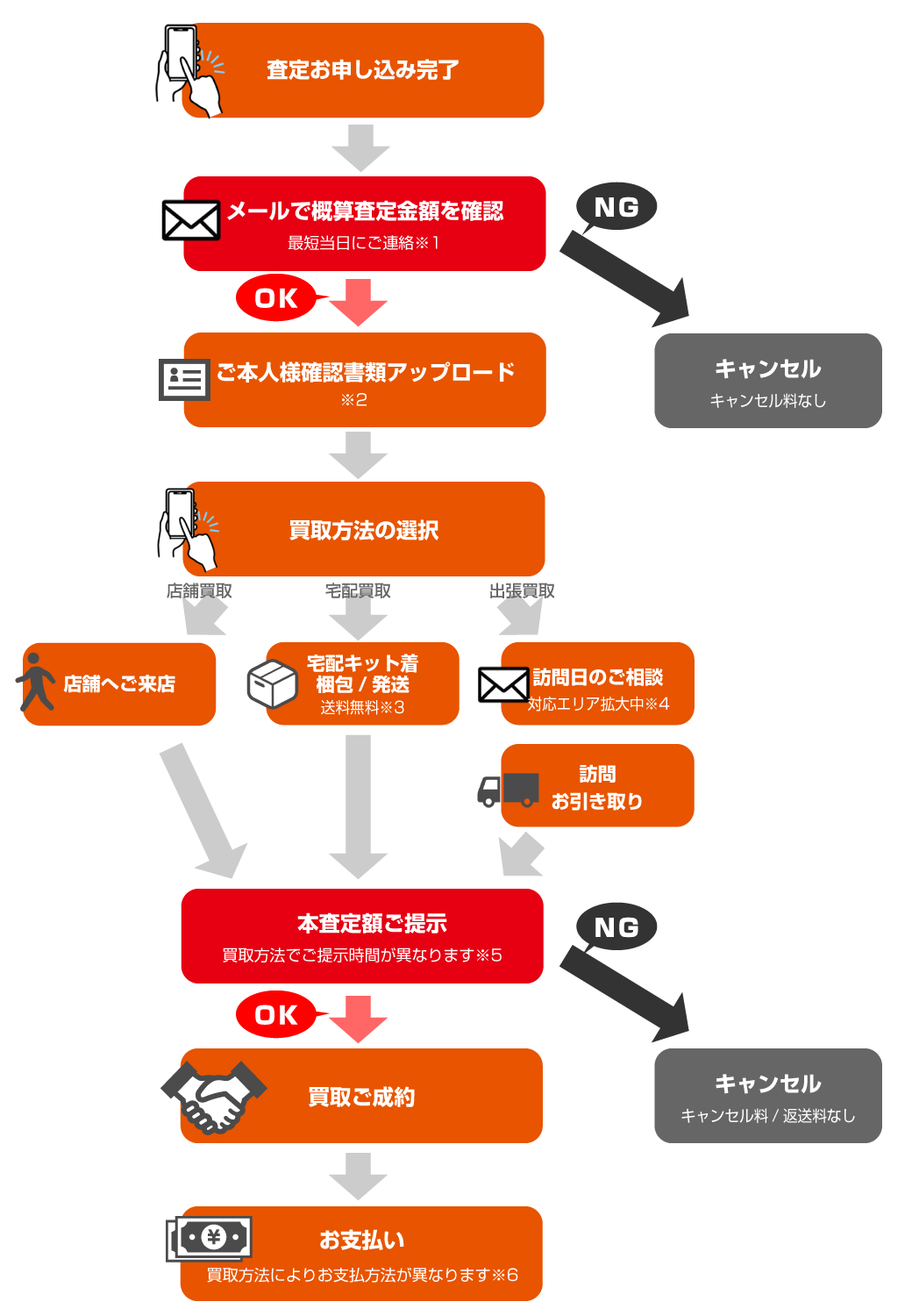 お申込み後の流れ
