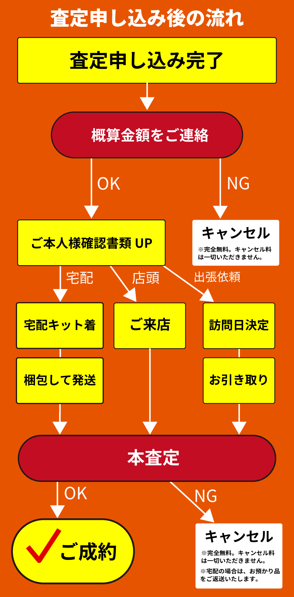 お申込み後の流れ