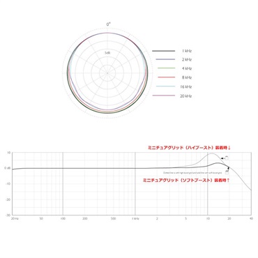 DPA 4061-OC-C-W00(白)(無指向性)(端子：MicroDot) 画像3