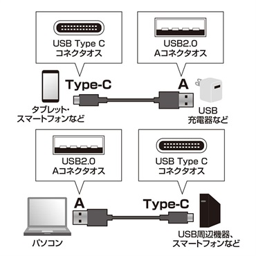 SANWA SUPPLY 【クリスマススペシャルSALE】KU-CA20K 【2.0m】(USB2.0 Type C-Aケーブル) 画像2