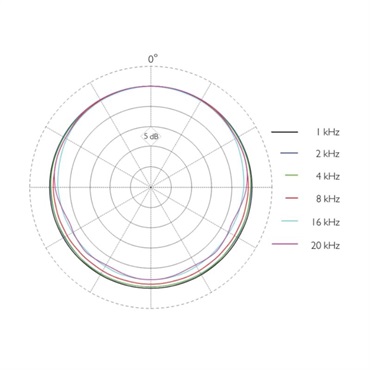 DPA 2061-OL-C-W34-Acc(白)(無指向性)(端子：3.5mm ミニプラグ)(ディーピーエー) 画像3